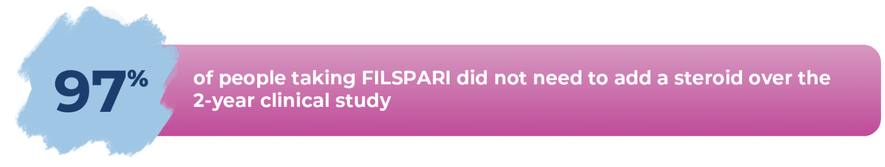 97% of people taking FILSPARI did not require a steroid over the 2-year clinical study