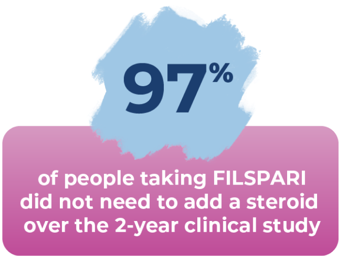 97% of people taking FILSPARI did not require a steroid over the 2-year clinical study