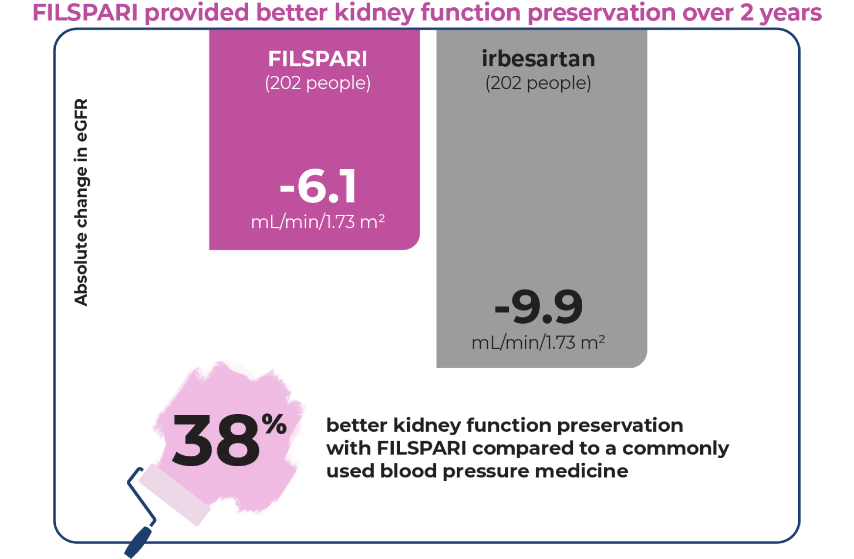 Graph of average change in eGFR between FILSPARI and irbesartan -6.1 mL/min/1.73 m2 and -9.9 mL/min/1.73 m2 respectively with 202 patients in each group